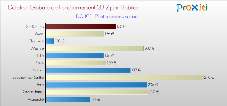 Montant des dotations globales de fonctionnement DGF par Habitant pour DOUCELLES et les communes proches Comparaison des des dotations globales de fonctionnement DGF par habitant pour DOUCELLES et les communes voisines