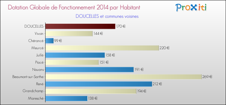 Montant des dotations globales de fonctionnement DGF par Habitant pour DOUCELLES et les communes proches en 2014. Comparaison des des dotations globales de fonctionnement DGF par habitant pour DOUCELLES et les communes voisines en 2014.