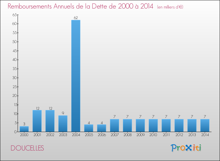 Evolution de l'annuité de la dette pour la commune de DOUCELLES de 2000 à 2014 Annuités de la dette pour DOUCELLES de 2000 à 2014