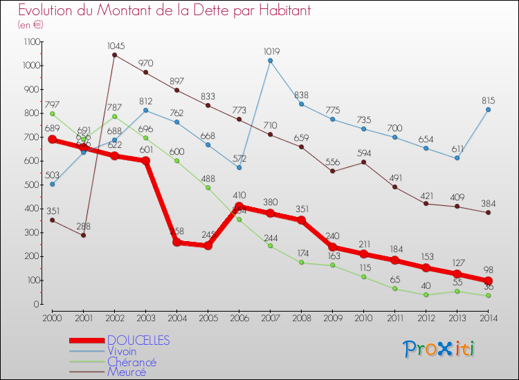 Evolution de la dette par habitant pour la commune de DOUCELLES et les communes proches de 2000 à 2014 Comparaison de la dette par habitant pour DOUCELLES et les communes voisines de 2000 à 2014