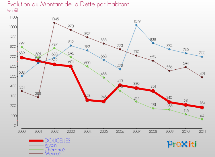Evolution de la dette par habitant pour la commune de DOUCELLES et les communes proches Comparaison de la dette par habitant pour DOUCELLES et les communes voisines