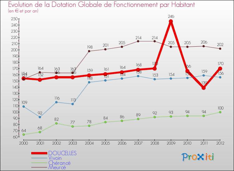 Evolution et montant de la dotation globale de fonctionnement par Habitant pour DOUCELLES et les communes proches Comparaison des dotations globales de fonctionnement par habitant pour DOUCELLES et les communes voisines
