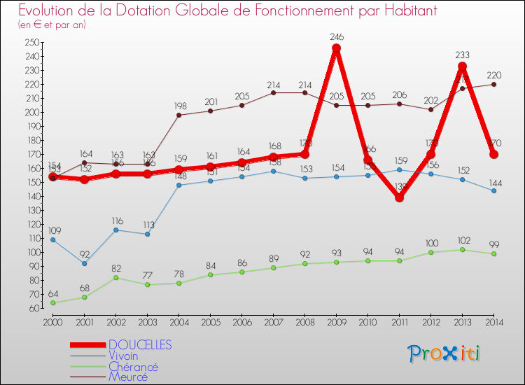 Evolution et montant de la dotation globale de fonctionnement par Habitant pour DOUCELLES et les communes proches de 2000 à 2014. Comparaison des dotations globales de fonctionnement par habitant pour DOUCELLES et les communes voisines de 2000 à 2014.