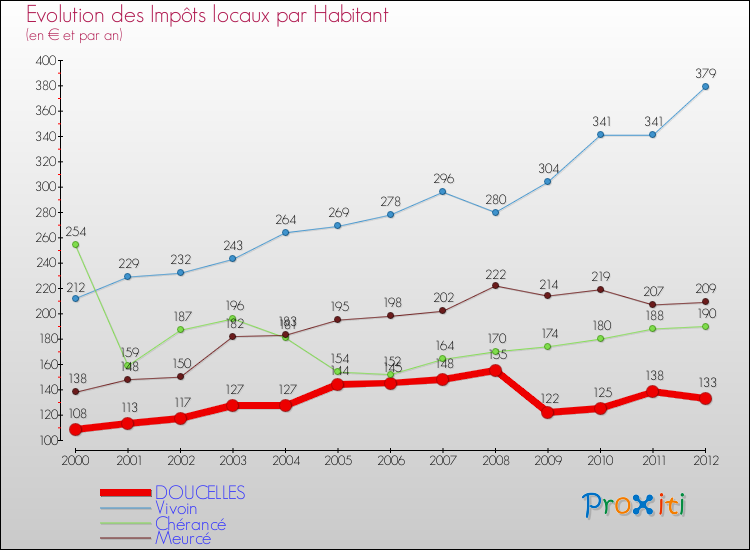 Evolution et montant des impôts locaux par Habitant pour DOUCELLES et les communes proches Comparaison des impôts locaux par habitant pour DOUCELLES et les communes voisines