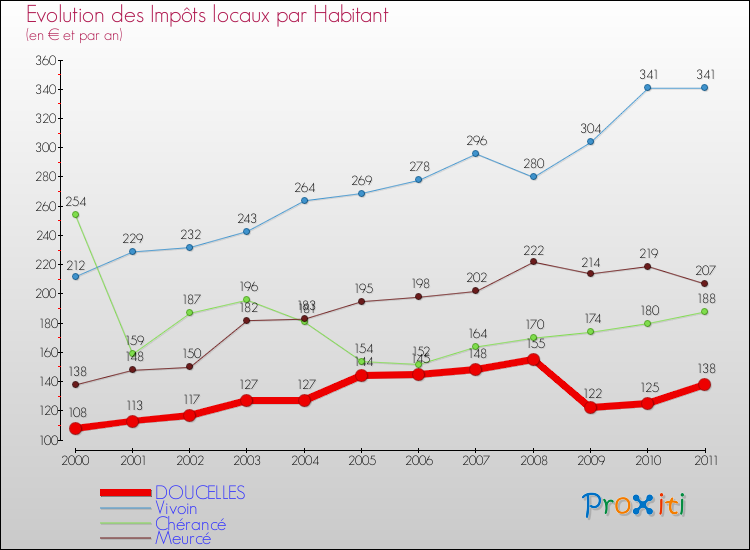 Evolution et montant des impôts locaux par Habitant pour DOUCELLES et les communes proches Comparaison des impôts locaux par habitant pour DOUCELLES et les communes voisines