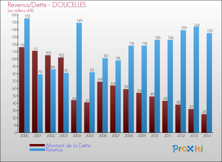 Evolution comparée de la dette et des revenus pour la commune de DOUCELLES de 2000 à 2014 Comparaison de la dette et des revenus pour DOUCELLES de 2000 à 2014