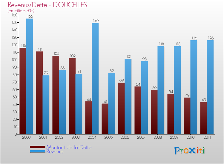 Evolution comparée de la dette et des revenus pour la commune de DOUCELLES de 2000 à 2011 Comparaison de la dette et des revenus pour DOUCELLES de 2000 à 2011