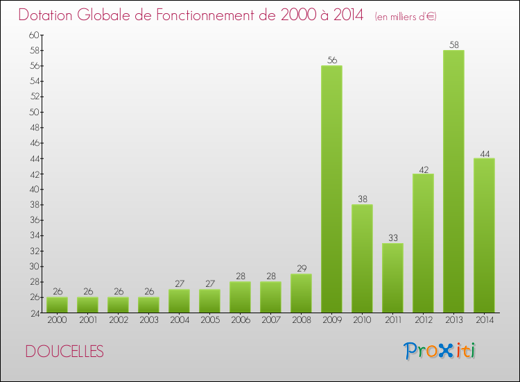 Evolution du montant de la Dotation Globale de Fonctionnement pour la commune de DOUCELLES de 2000 à 2014 Evolution du montant de la Dotation Globale de Fonctionnement pour DOUCELLES de 2000 à 2014