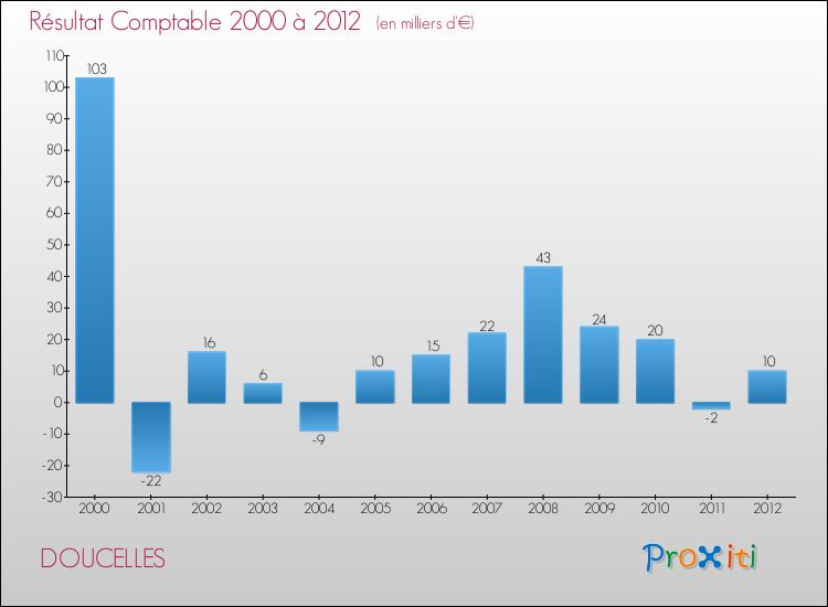 Evolution du résultat comptable pour la commune de DOUCELLES de 2000 à 2012 Evolution du résultat comptable pour DOUCELLES de 2000 à 2012