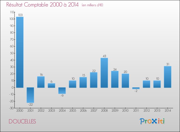 Evolution du résultat comptable pour la commune de DOUCELLES de 2000 à 2014 Evolution du résultat comptable pour DOUCELLES de 2000 à 2014