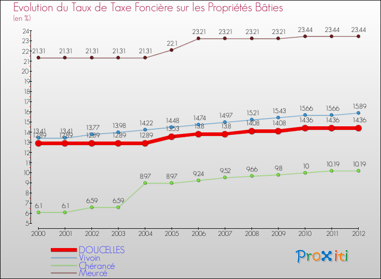 Evolution du taux de la taxe foncière sur le bati pour DOUCELLES et les communes proches de 2000 à 2012 Comparaison des taux de taxe foncière sur le bati pour DOUCELLES et les communes voisines de 2000 à 2012