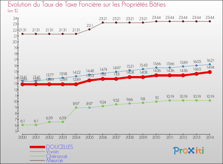 Evolution du taux de la taxe foncière sur le bati pour DOUCELLES et les communes proches de 2000 à 2014 Comparaison des taux de taxe foncière sur le bati pour DOUCELLES et les communes voisines de 2000 à 2014
