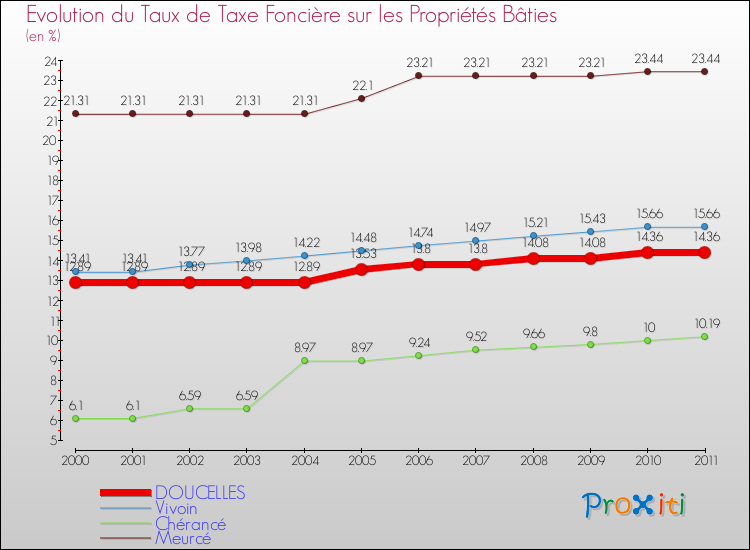 Evolution du taux de la taxe foncière sur le bati pour DOUCELLES et les communes proches Comparaison des taux de taxe foncière sur le bati pour DOUCELLES et les communes voisines
