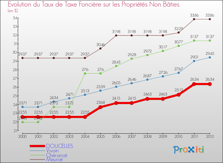 Evolution du taux de la taxe foncière sur les immeubles et terrains non batis pour DOUCELLES et les communes proches de 2000 à 2012 Comparaison des taux de la taxe foncière sur les immeubles et terrains non batis pour DOUCELLES et les communes voisines de 2000 à 2012