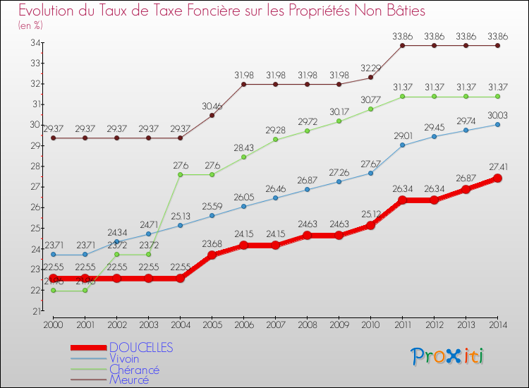 Evolution du taux de la taxe foncière sur les immeubles et terrains non batis pour DOUCELLES et les communes proches de 2000 à 2014 Comparaison des taux de la taxe foncière sur les immeubles et terrains non batis pour DOUCELLES et les communes voisines de 2000 à 2014