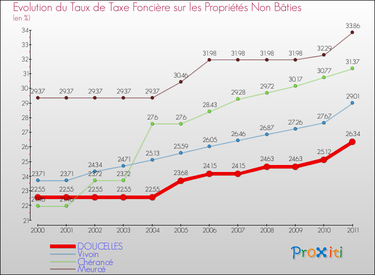 Evolution du taux de la taxe foncière sur les immeubles et terrains non batis pour DOUCELLES et les communes proches Comparaison des taux de la taxe foncière sur les immeubles et terrains non batis pour DOUCELLES et les communes voisines