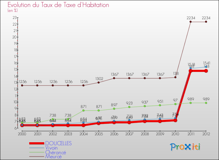 Evolution du taux de la taxe d'habitation pour DOUCELLES et les communes proches Comparaison des taux de la taxe d'habitation pour DOUCELLES et les communes voisines