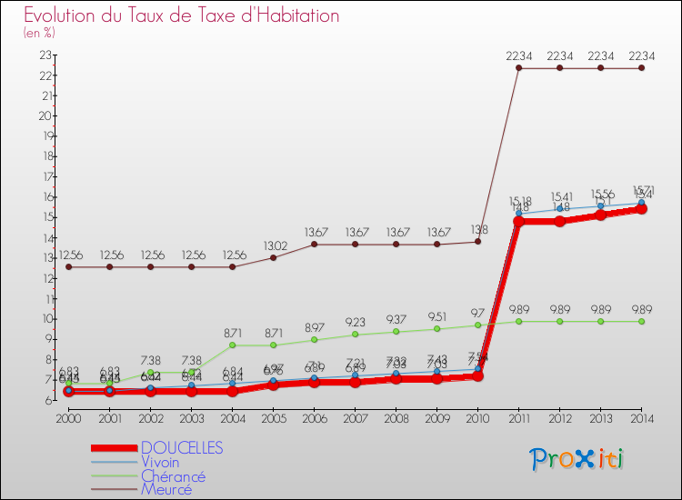 Evolution du taux de la taxe d'habitation pour DOUCELLES et les communes proches de 2000 à 2014 Comparaison des taux de la taxe d'habitation pour DOUCELLES et les communes voisines de 2000 à 2014