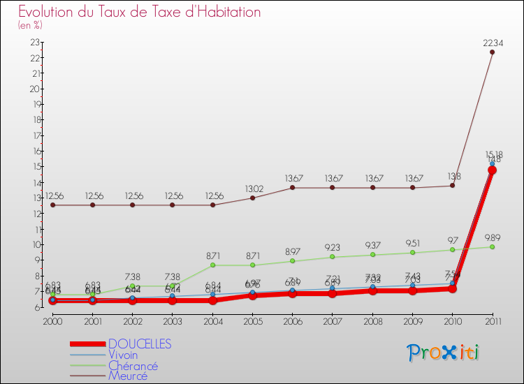 Evolution du taux de la taxe d'habitation pour DOUCELLES et les communes proches Comparaison des taux de la taxe d'habitation pour DOUCELLES et les communes voisines