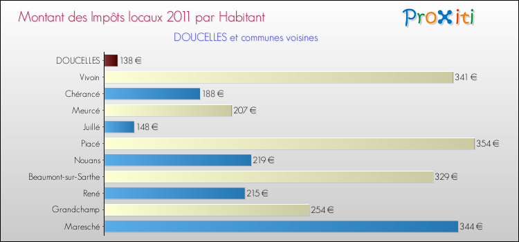 Montant des impôts locaux par Habitant pour DOUCELLES et les communes proches Comparaison des impôts locaux par habitant pour DOUCELLES et les communes voisines