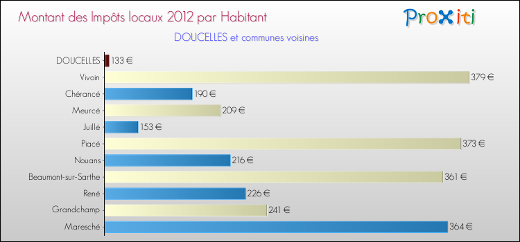 Montant des impôts locaux par Habitant pour DOUCELLES et les communes proches Comparaison des impôts locaux par habitant pour DOUCELLES et les communes voisines