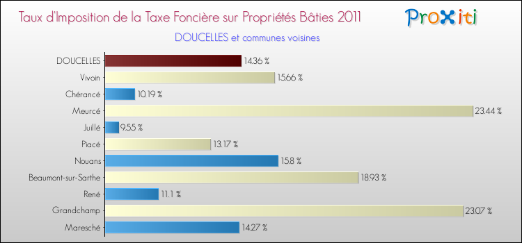 Taux d'imposition de la taxe foncière sur le bati 2011 pour DOUCELLES et les communes proches Comparaison des taux d'imposition de la taxe foncière sur le bati 2011 pour DOUCELLES et les communes voisines