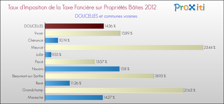 Taux d'imposition de la taxe foncière sur le bati 2012 pour DOUCELLES et les communes proches Comparaison des taux d'imposition de la taxe foncière sur le bati 2012 pour DOUCELLES et les communes voisines