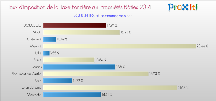 Taux d'imposition de la taxe foncière sur le bati 2014 pour DOUCELLES et les communes proches Comparaison des taux d'imposition de la taxe foncière sur le bati 2014 pour DOUCELLES et les communes voisines