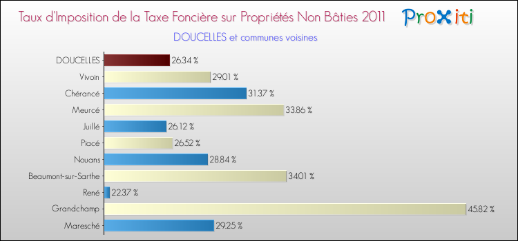 Taux d'imposition de la taxe foncière sur les immeubles et terrains non batis 2011 pour DOUCELLES et les communes proches Comparaison des taux d'imposition de la taxe foncière sur les immeubles et terrains non batis 2011 pour DOUCELLES et les communes voisines