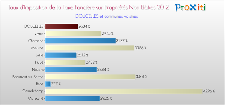 Taux d'imposition de la taxe foncière sur les immeubles et terrains non batis 2012 pour DOUCELLES et les communes proches Comparaison des taux d'imposition de la taxe foncière sur les immeubles et terrains non batis 2012 pour DOUCELLES et les communes voisines
