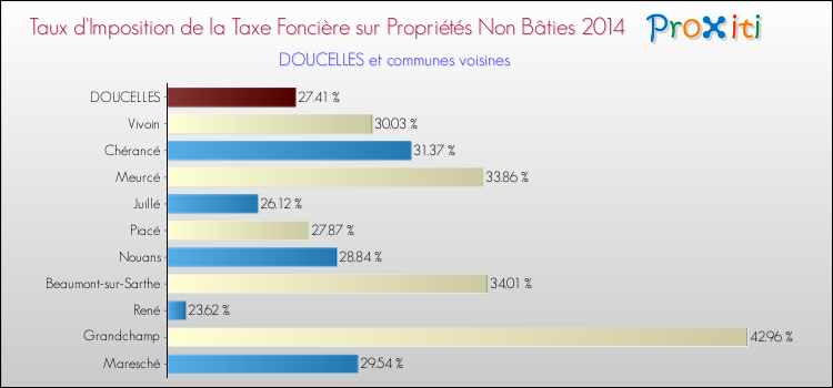 Taux d'imposition de la taxe foncière sur les immeubles et terrains non batis 2014 pour DOUCELLES et les communes proches Comparaison des taux d'imposition de la taxe foncière sur les immeubles et terrains non batis 2014 pour DOUCELLES et les communes voisines