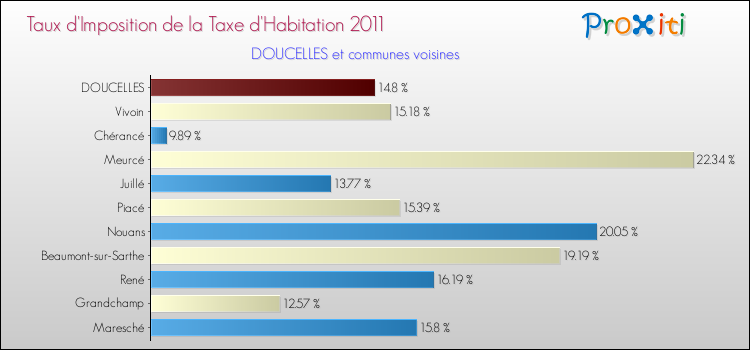 Taux d'imposition de la taxe d'habitation 2011 pour DOUCELLES et les communes proches Comparaison des taux d'imposition de la taxe d'habitation 2011 pour DOUCELLES et les communes voisines