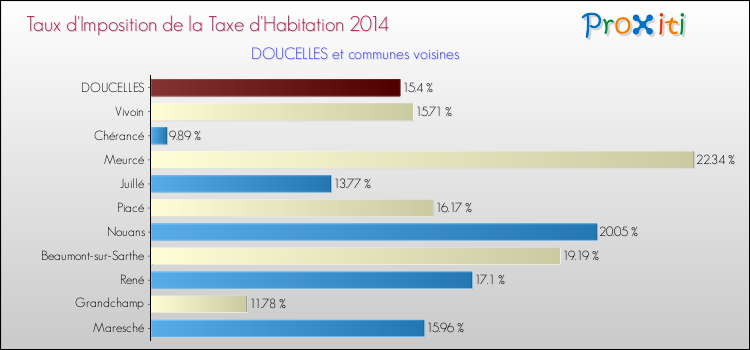 Taux d'imposition de la taxe d'habitation 2014 pour DOUCELLES et les communes proches Comparaison des taux d'imposition de la taxe d'habitation 2014 pour DOUCELLES et les communes voisines