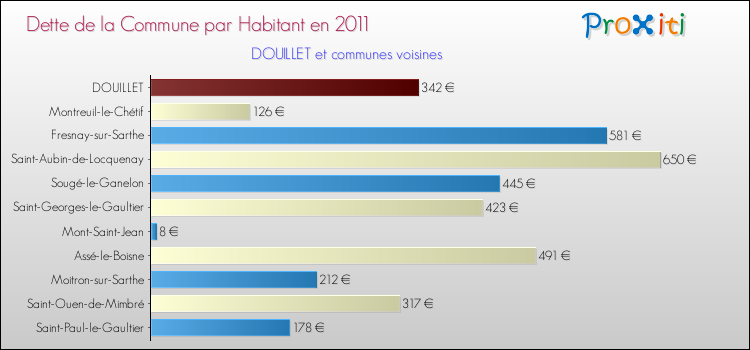 Dette par habitant de la commune en 2011 pour DOUILLET et les communes proches Comparaison de la dette par habitant de la commune en 2011 pour DOUILLET et les communes voisines