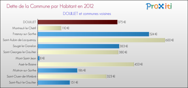 Dette par habitant de la commune en 2012 pour DOUILLET et les communes proches Comparaison de la dette par habitant de la commune en 2012 pour DOUILLET et les communes voisines