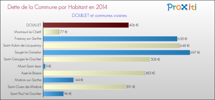 Dette par habitant de la commune en 2014 pour DOUILLET et les communes proches Comparaison de la dette par habitant de la commune en 2014 pour DOUILLET et les communes voisines