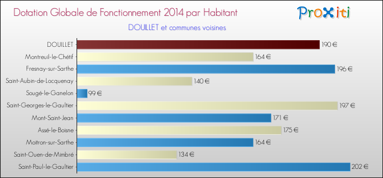 Montant des dotations globales de fonctionnement DGF par Habitant pour DOUILLET et les communes proches en 2014. Comparaison des des dotations globales de fonctionnement DGF par habitant pour DOUILLET et les communes voisines en 2014.