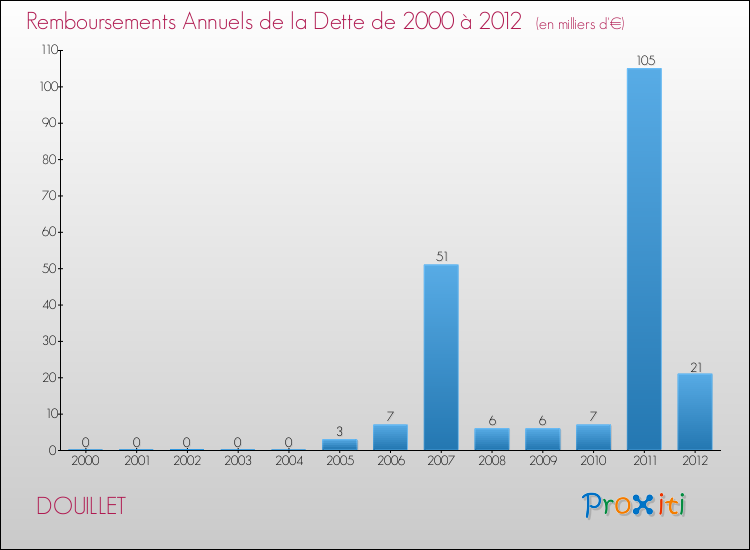 Evolution de l'annuité de la dette pour la commune de DOUILLET de 2000 à 2012 Annuités de la dette pour DOUILLET de 2000 à 2012