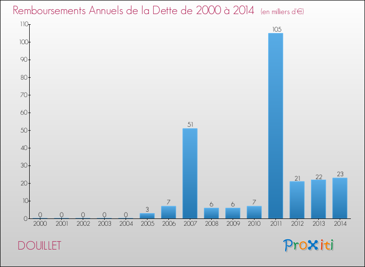 Evolution de l'annuité de la dette pour la commune de DOUILLET de 2000 à 2014 Annuités de la dette pour DOUILLET de 2000 à 2014