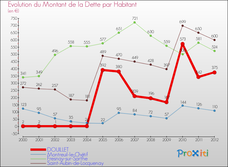 Evolution de la dette par habitant pour la commune de DOUILLET et les communes proches de 2000 à 2012 Comparaison de la dette par habitant pour DOUILLET et les communes voisines de 2000 à 2012