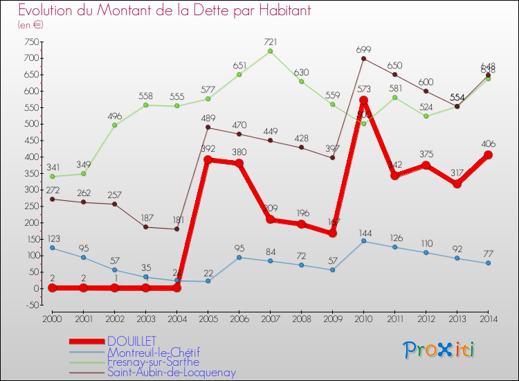 Evolution de la dette par habitant pour la commune de DOUILLET et les communes proches de 2000 à 2014 Comparaison de la dette par habitant pour DOUILLET et les communes voisines de 2000 à 2014