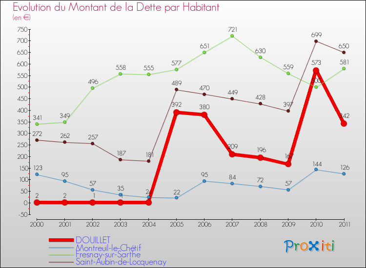 Evolution de la dette par habitant pour la commune de DOUILLET et les communes proches Comparaison de la dette par habitant pour DOUILLET et les communes voisines