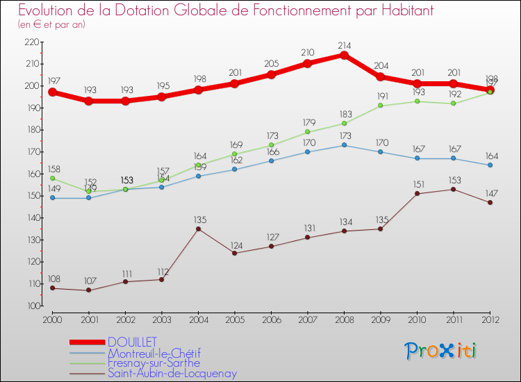 Evolution et montant de la dotation globale de fonctionnement par Habitant pour DOUILLET et les communes proches Comparaison des dotations globales de fonctionnement par habitant pour DOUILLET et les communes voisines