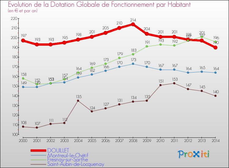 Evolution et montant de la dotation globale de fonctionnement par Habitant pour DOUILLET et les communes proches de 2000 à 2014. Comparaison des dotations globales de fonctionnement par habitant pour DOUILLET et les communes voisines de 2000 à 2014.