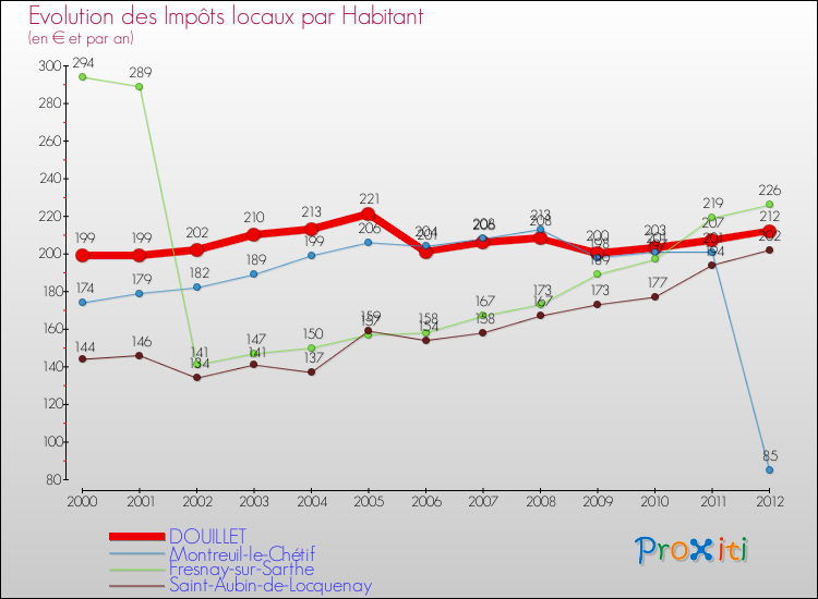 Evolution et montant des impôts locaux par Habitant pour DOUILLET et les communes proches Comparaison des impôts locaux par habitant pour DOUILLET et les communes voisines