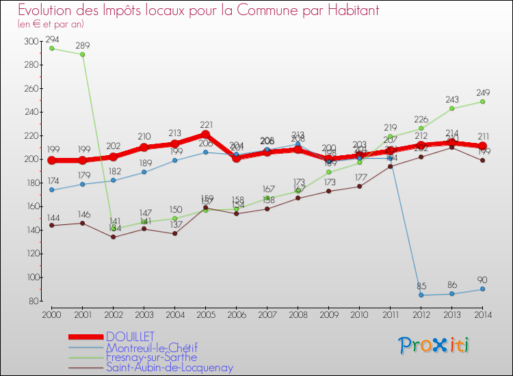 Evolution et montant des impôts locaux par Habitant pour DOUILLET et les communes proches de 2000 à 2014 Comparaison des impôts locaux par habitant pour DOUILLET et les communes voisines de 2000 à 2014