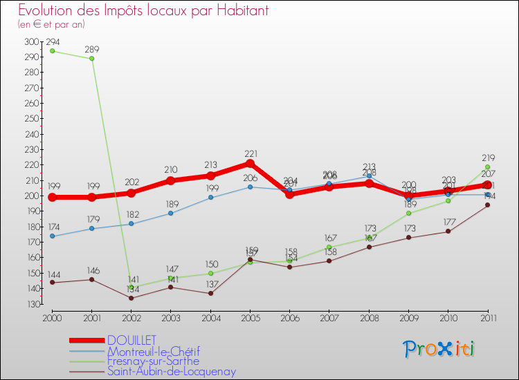 Evolution et montant des impôts locaux par Habitant pour DOUILLET et les communes proches Comparaison des impôts locaux par habitant pour DOUILLET et les communes voisines