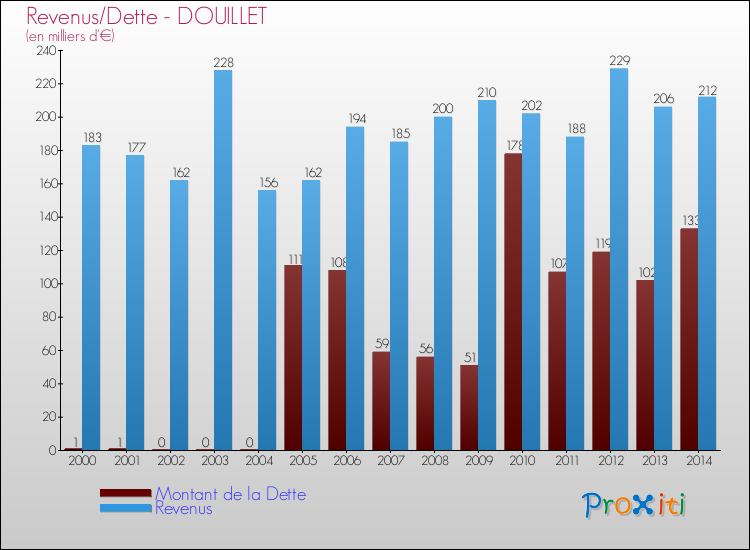 Evolution comparée de la dette et des revenus pour la commune de DOUILLET de 2000 à 2014 Comparaison de la dette et des revenus pour DOUILLET de 2000 à 2014