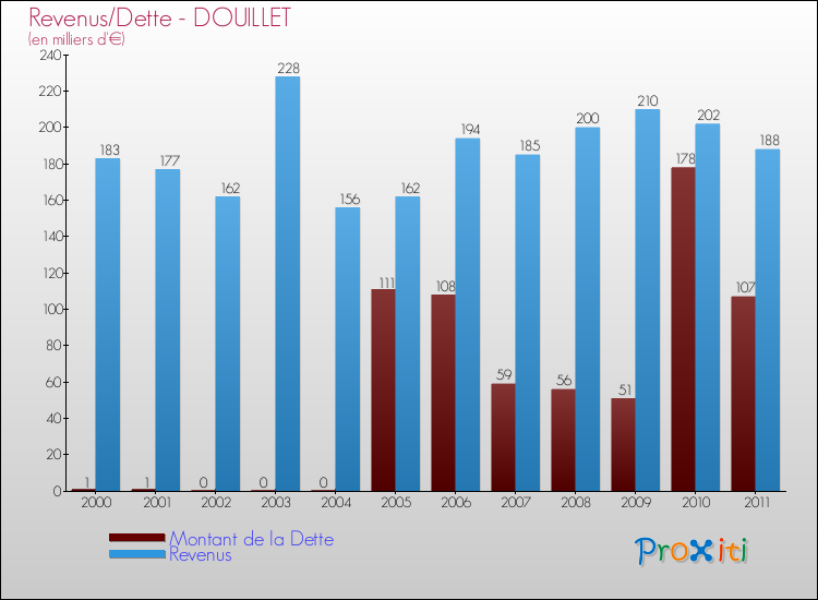 Evolution comparée de la dette et des revenus pour la commune de DOUILLET de 2000 à 2011 Comparaison de la dette et des revenus pour DOUILLET de 2000 à 2011