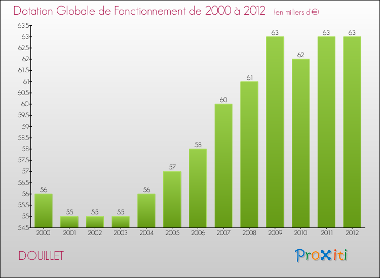Evolution du montant de la Dotation Globale de Fonctionnement pour la commune de DOUILLET de 2000 à 2012 Evolution du montant de la Dotation Globale de Fonctionnement pour DOUILLET de 2000 à 2012